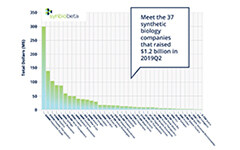 合成生物行业2019年Q2融资报告：半年融资19亿美元，重点关注治疗领域